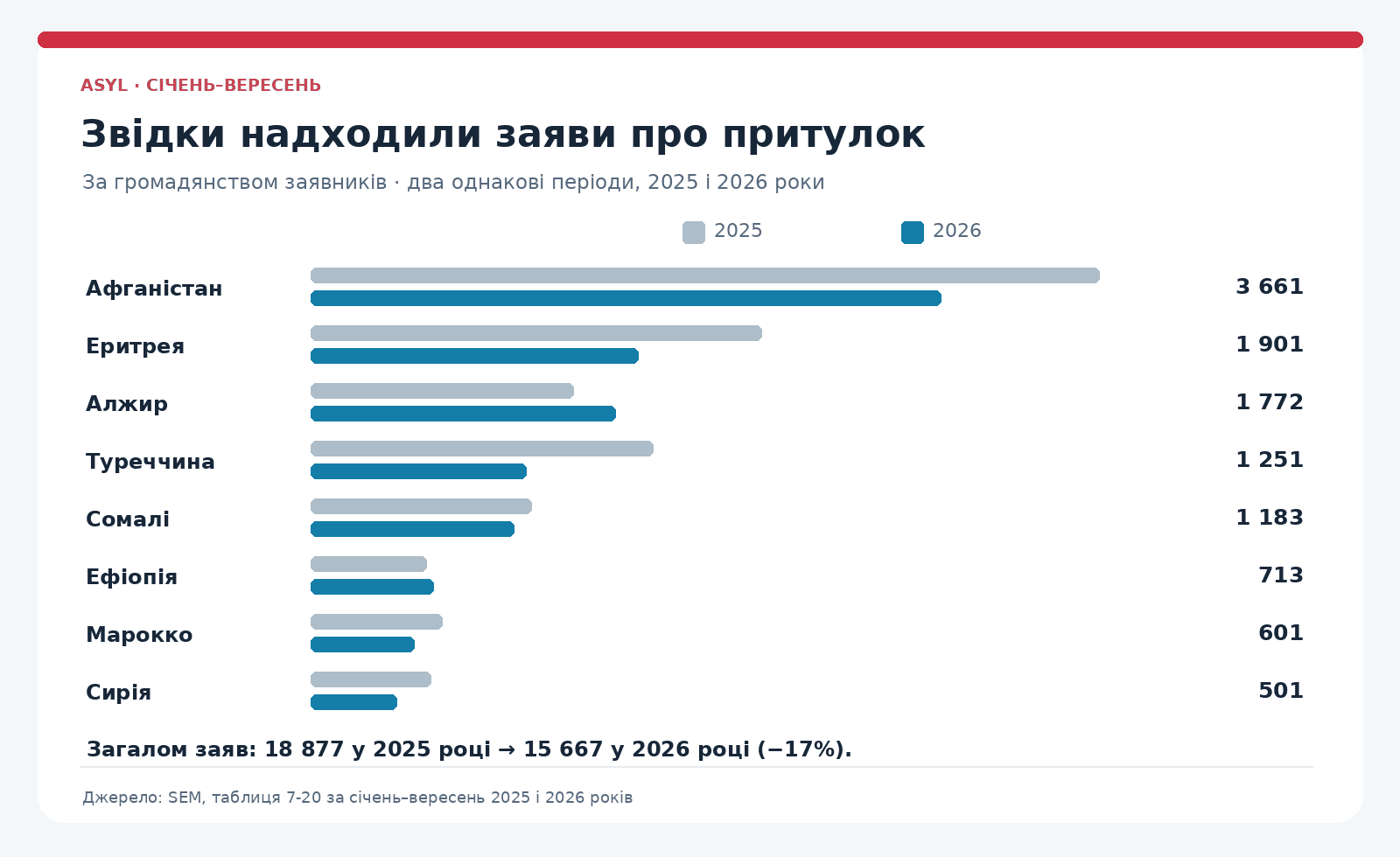Порівняння кількості заяв на притулок у Швейцарії за країнами громадянства у січні–вересні 2025 та 2026 років