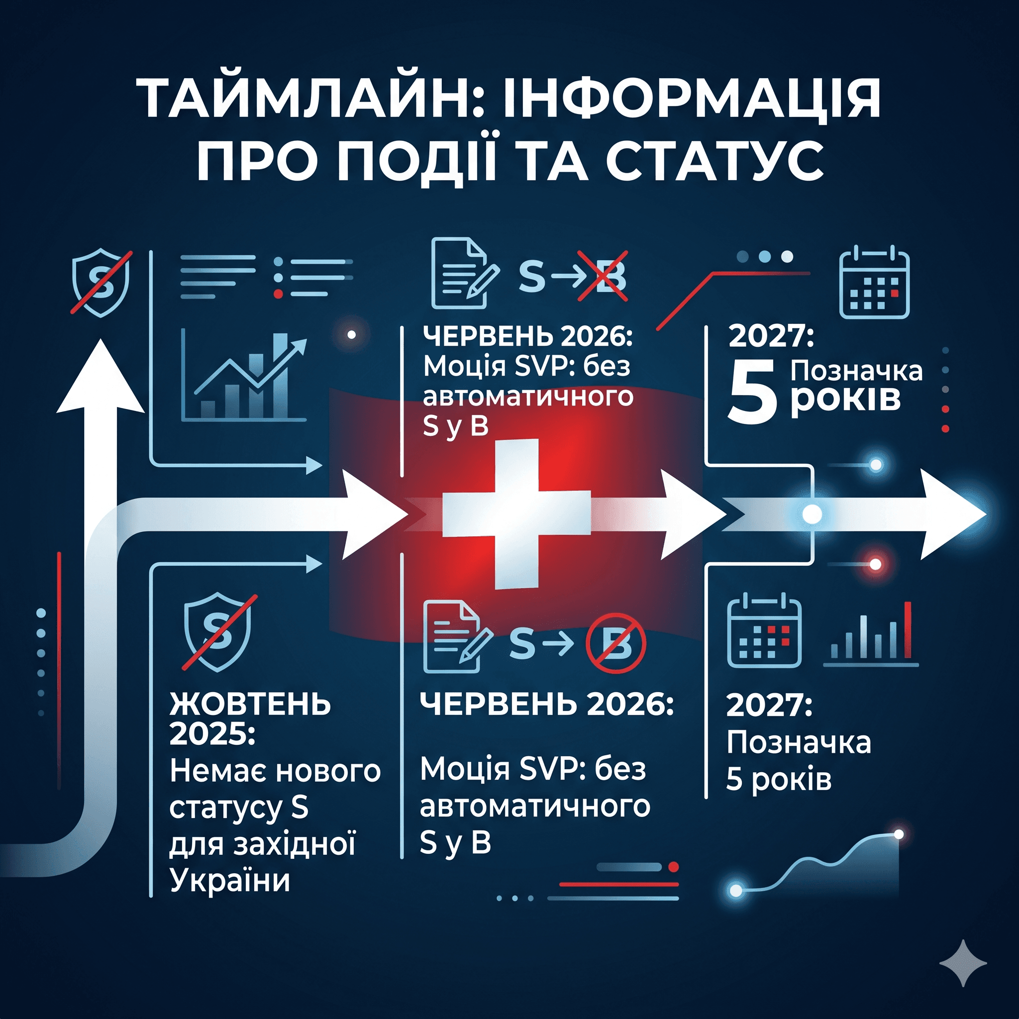 Таймлайн подiй та статус S