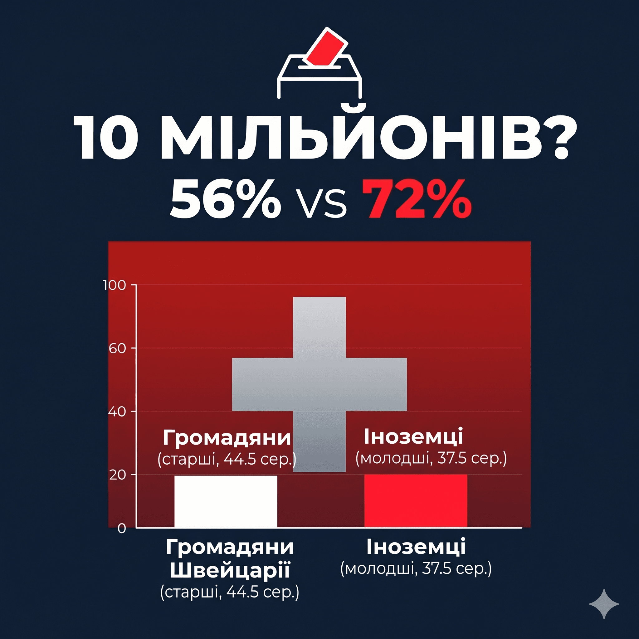 Як продовжити молодість країни: чи може Швейцарія без імміграції