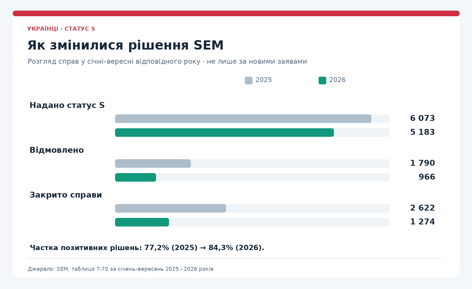 Рішення SEM за заявами громадян України на статус S у січні–вересні 2025 та 2026 років