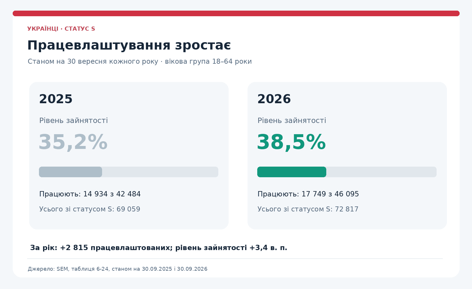Порівняння рівня зайнятості громадян України зі статусом S у Швейцарії станом на 30 вересня 2025 та 2026 років