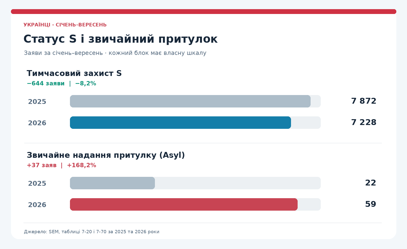 Порівняння заяв громадян України на статус S та звичайний притулок у січні–вересні 2025 і 2026 років
